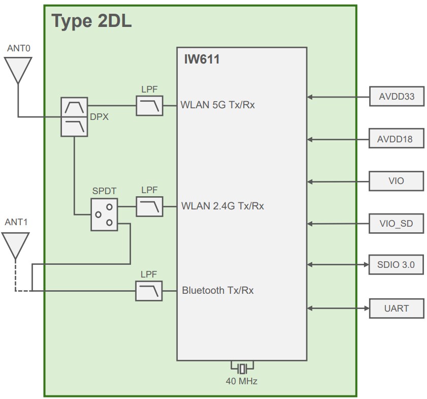 Block Diagram - Murata LBEE5PL2DL Multiprotocol Module